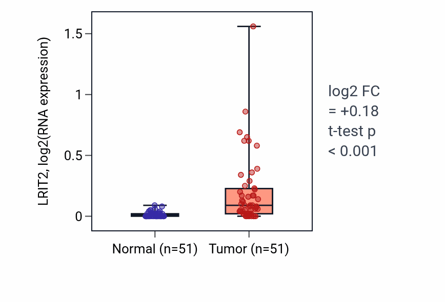Tumor-vs-normal expression box plot for LRIT2 in KIRC.