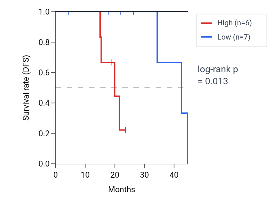 Kaplan&ndash;Meier survival curve for LRIT3 RNA expression in LUAD: high vs low expression groups.