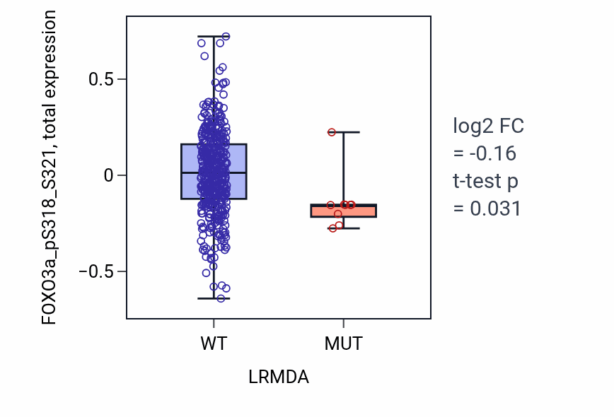 Box plot of FOXO3a_pS318_S321 in LRMDA-low vs LRMDA-high samples in UCEC.