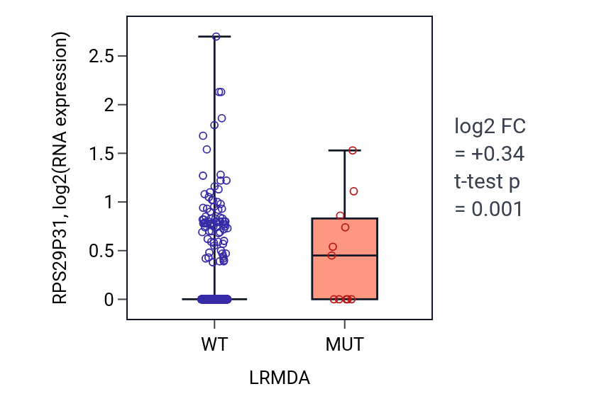 Box plot of RPS29P31 in LRMDA-low vs LRMDA-high samples in UCEC.