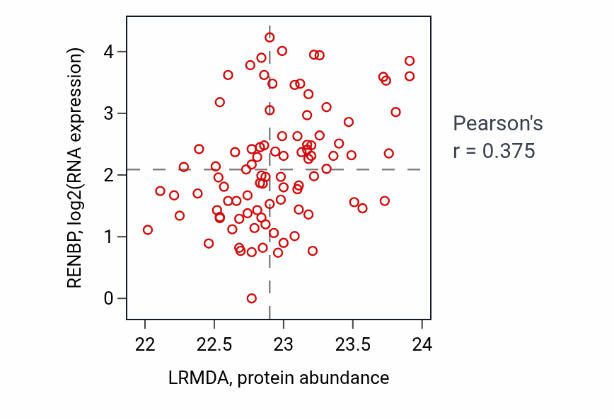 Per-sample scatter of LRMDA vs RENBP in UCEC (Pearson r = 0.38).