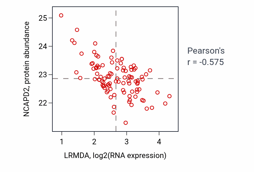 Per-sample scatter of LRMDA vs NCAPD2 in GBM (Pearson r = -0.57).
