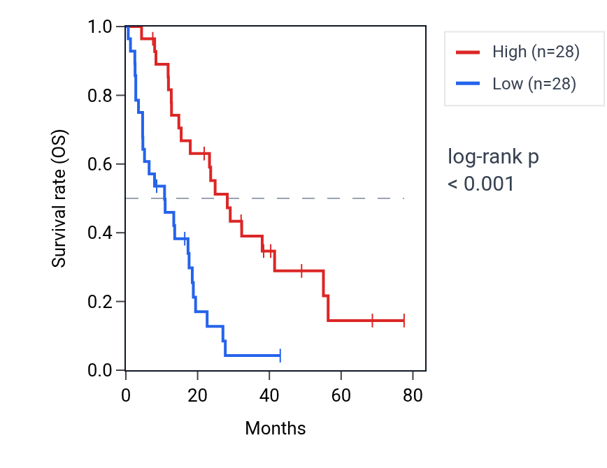 Kaplan&ndash;Meier survival curve for LRMDA RNA expression in MESO: high vs low expression groups.