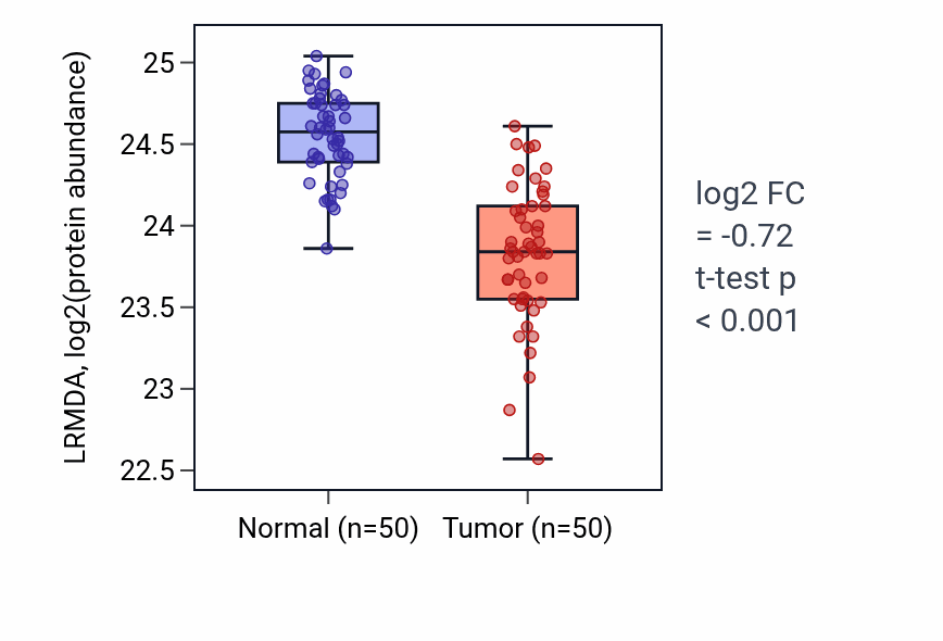 Tumor-vs-normal mass-spec protein box plot for LRMDA in LSCC.