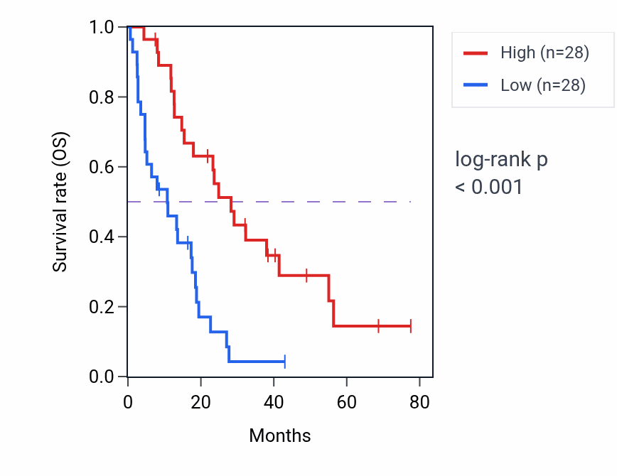 Kaplan&ndash;Meier survival curve for LRMDA RNA-high vs -low samples in MESO.