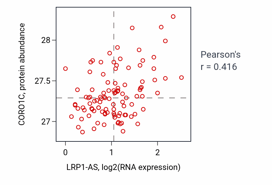 Per-sample scatter of LRP1-AS vs CORO1C in CCRCC (Pearson r = 0.42).