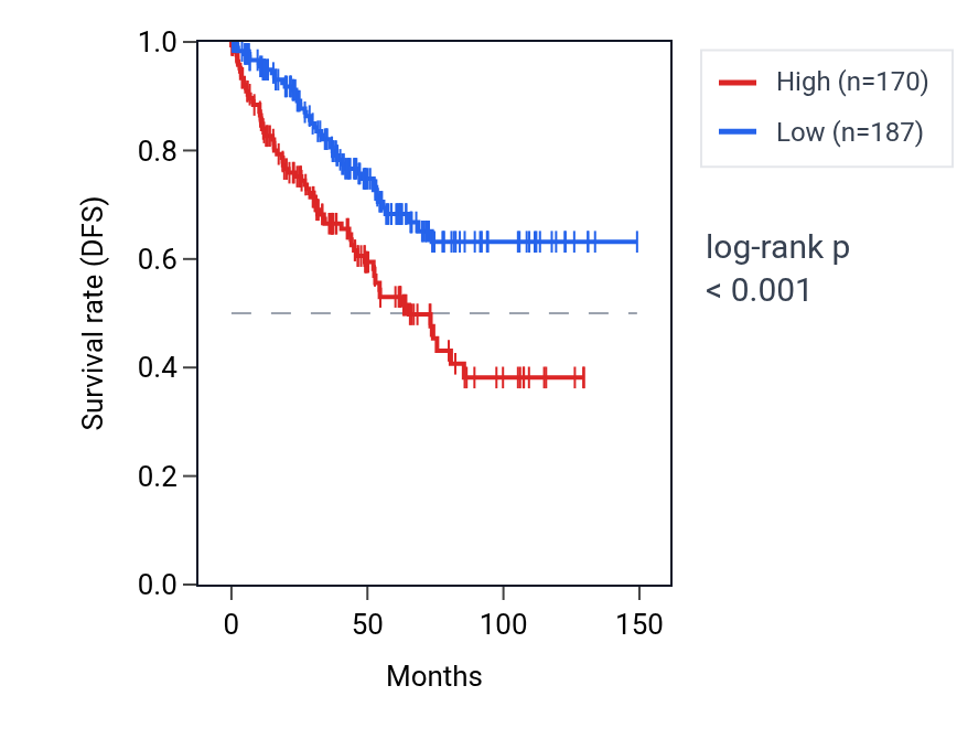 Kaplan&ndash;Meier survival curve for LRP1-AS RNA expression in KIRC: high vs low expression groups.