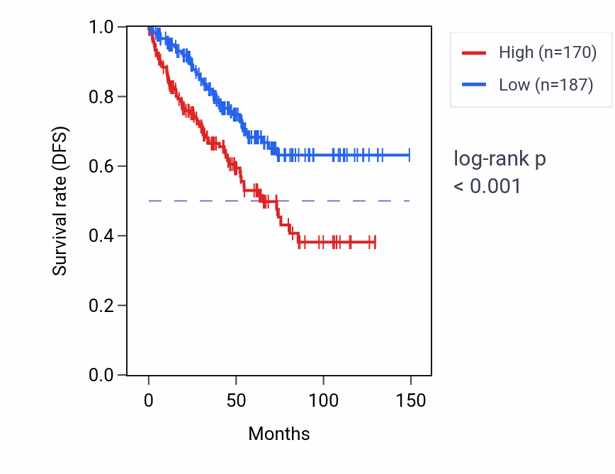 Kaplan&ndash;Meier survival curve for LRP1-AS RNA-high vs -low samples in KIRC.