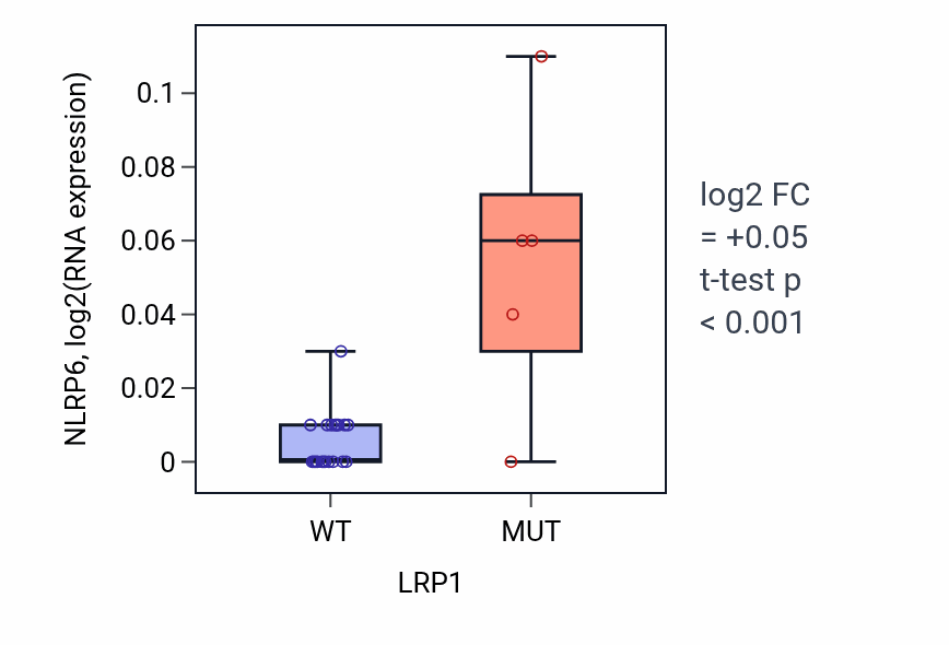 Box plot of NLRP6 in LRP1-low vs LRP1-high samples in LIVER.