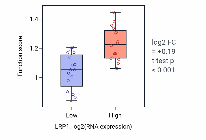Box plot of Negative regulation of platelet-derived growth factor receptor-beta signaling pathway in LRP1-low vs LRP1-high samples in OESOPHAGUS.