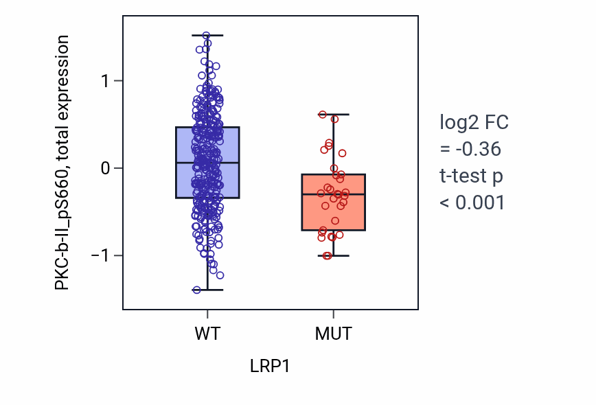 Box plot of PKC-b-II_pS660 in LRP1-low vs LRP1-high samples in COAD.