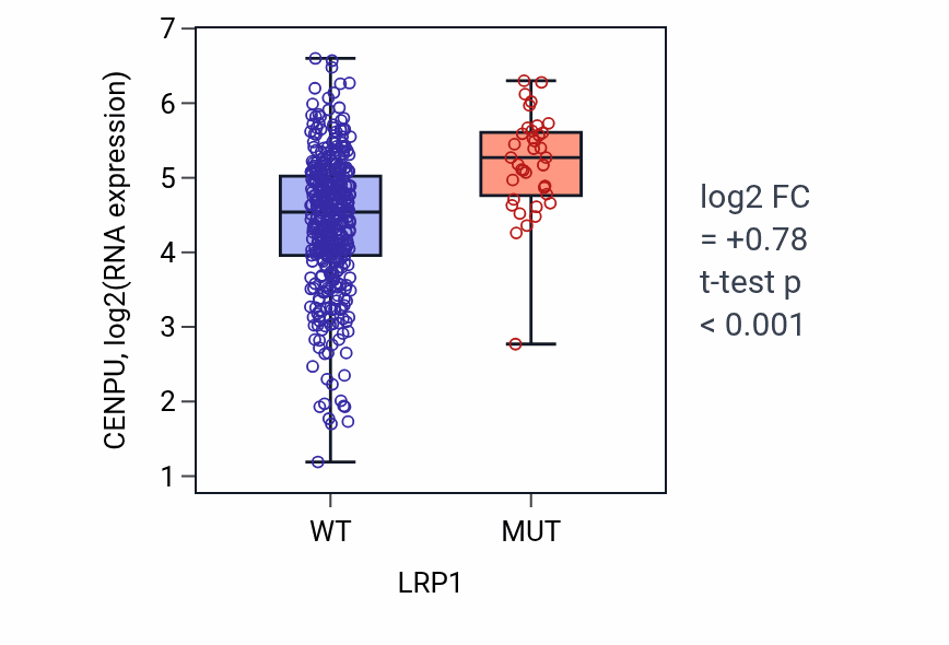 Box plot of CENPU in LRP1-low vs LRP1-high samples in COAD.