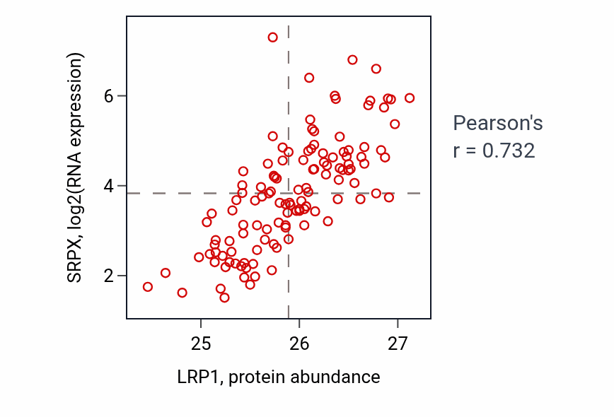 Per-sample scatter of LRP1 vs SRPX in BRCA (Pearson r = 0.73).