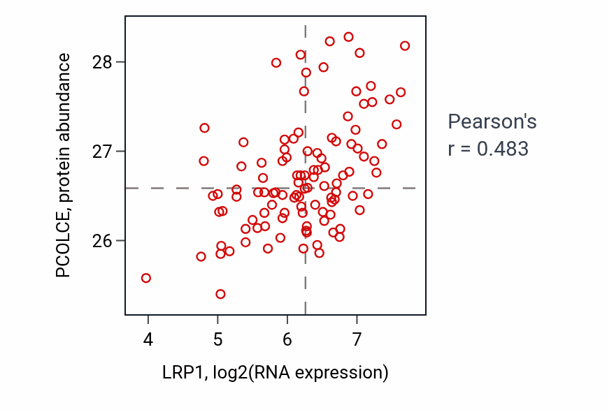 Per-sample scatter of LRP1 vs PCOLCE in LSCC (Pearson r = 0.48).