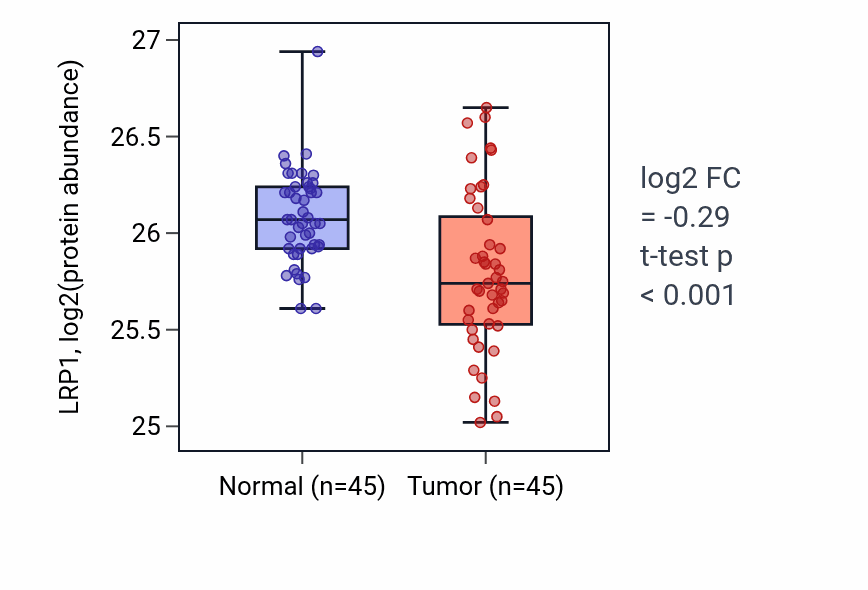 Tumor-vs-normal mass-spec protein box plot for LRP1 in HNSC.