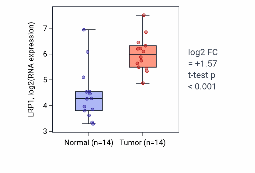 Tumor-vs-normal expression box plot for LRP1 RNA in KIRC.