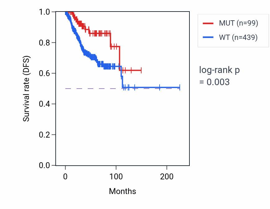 Kaplan&ndash;Meier survival curve for LRP1 mutant vs wild-type samples in UCEC.