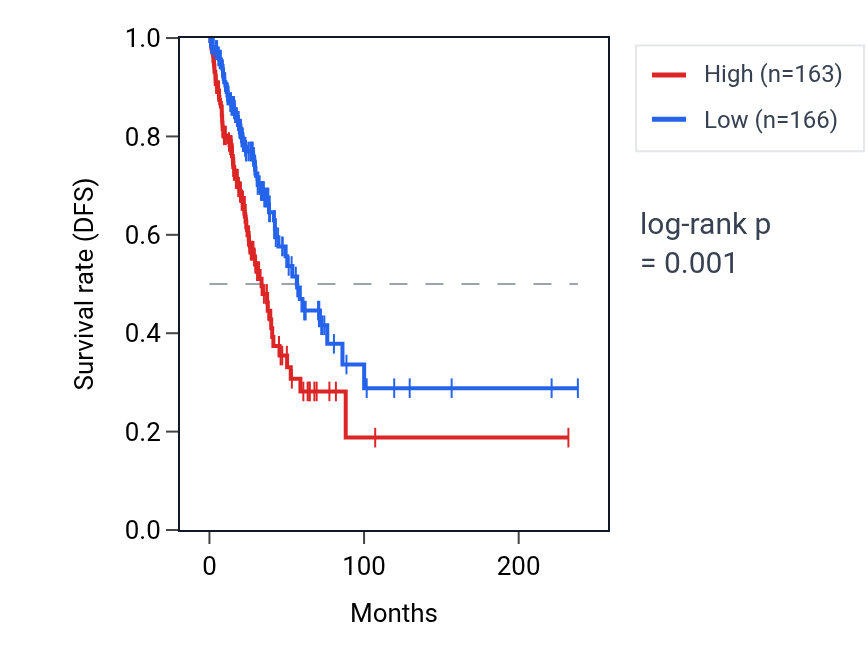 Kaplan&ndash;Meier survival curve for LRP10 RNA expression in LUAD: high vs low expression groups.