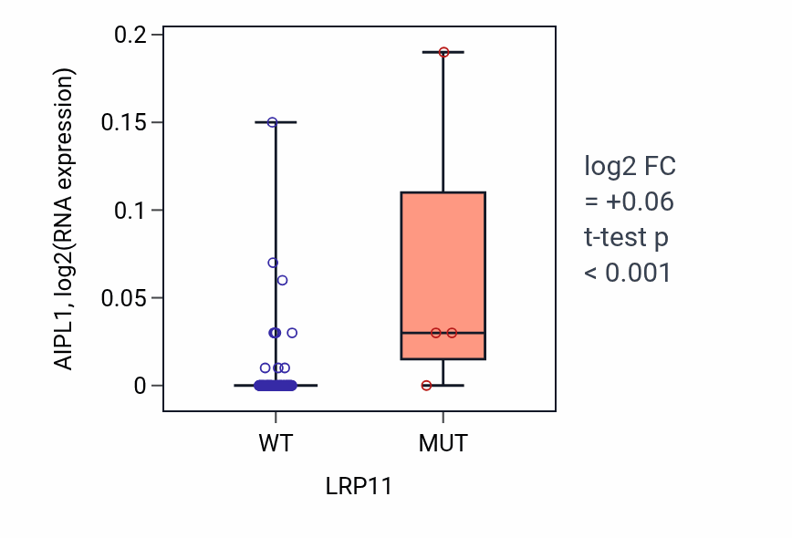 Box plot of AIPL1 in LRP11-low vs LRP11-high samples in BLOOD_Leukemia.