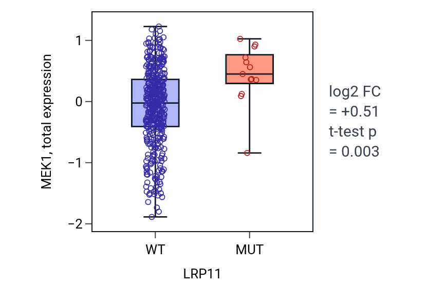 Box plot of MEK1 in LRP11-low vs LRP11-high samples in UCEC.