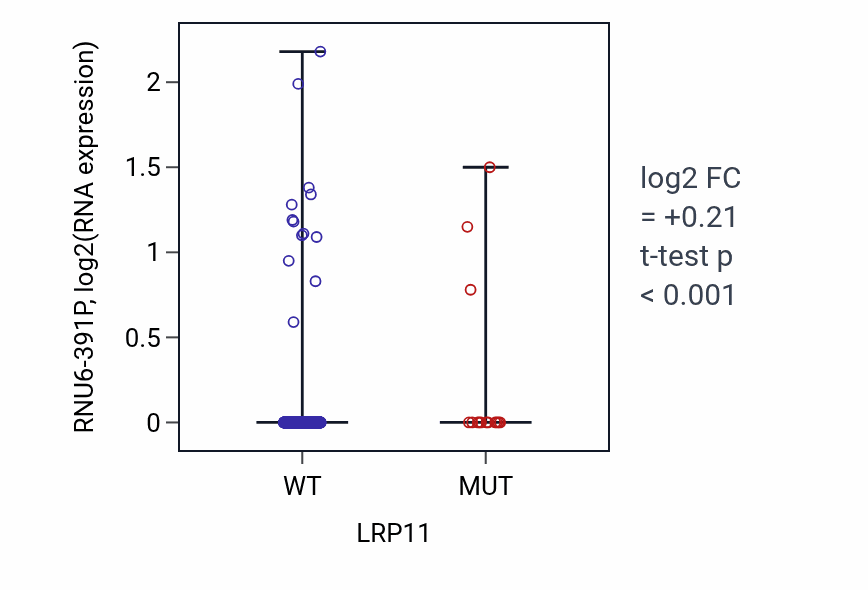 Box plot of RNU6-391P in LRP11-low vs LRP11-high samples in UCEC.