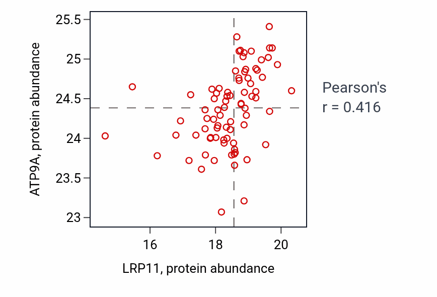 Per-sample scatter of LRP11 vs ATP9A in GBM (Pearson r = 0.42).