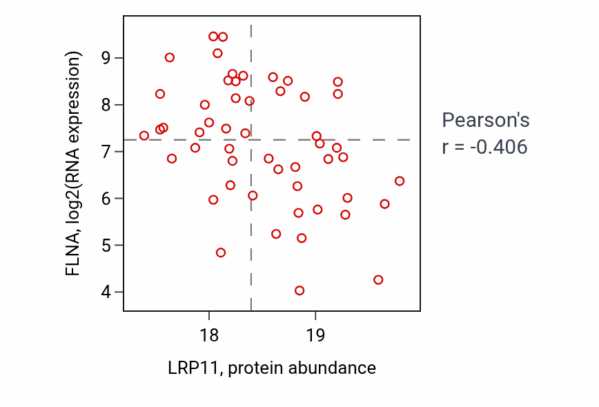 Per-sample scatter of LRP11 vs FLNA in UCEC (Pearson r = -0.41).