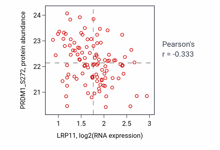 Per-sample scatter of LRP11 vs PRDM1_S272 in LSCC (Pearson r = -0.33).