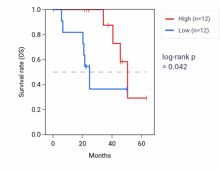 Kaplan&ndash;Meier survival curve for LRP11 mass-spec protein-high vs -low samples in HNSC.
