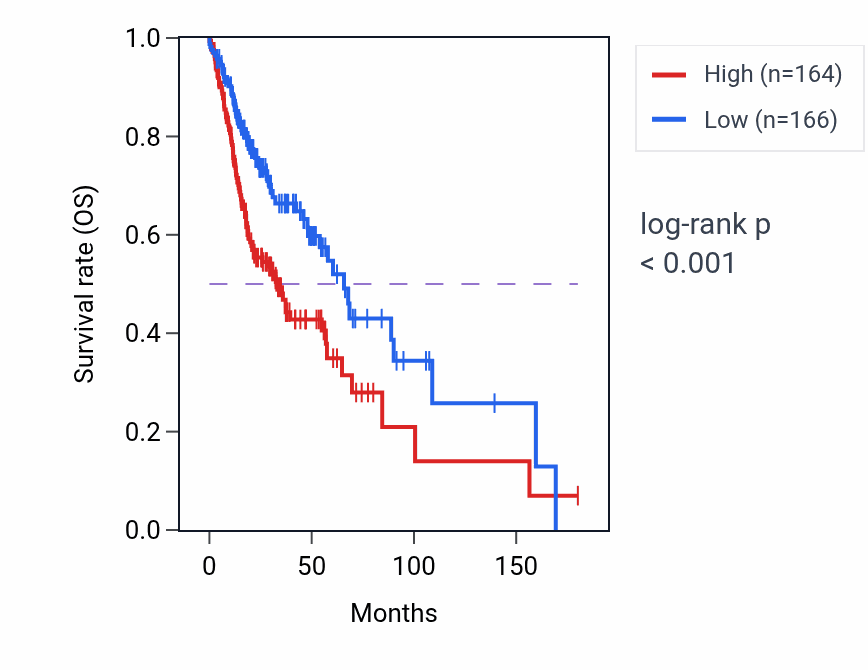 Kaplan&ndash;Meier survival curve for LRP11 RNA-high vs -low samples in HNSC.