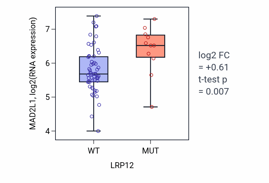 Box plot of MAD2L1 in LRP12-low vs LRP12-high samples in LARGE_INTESTINE.