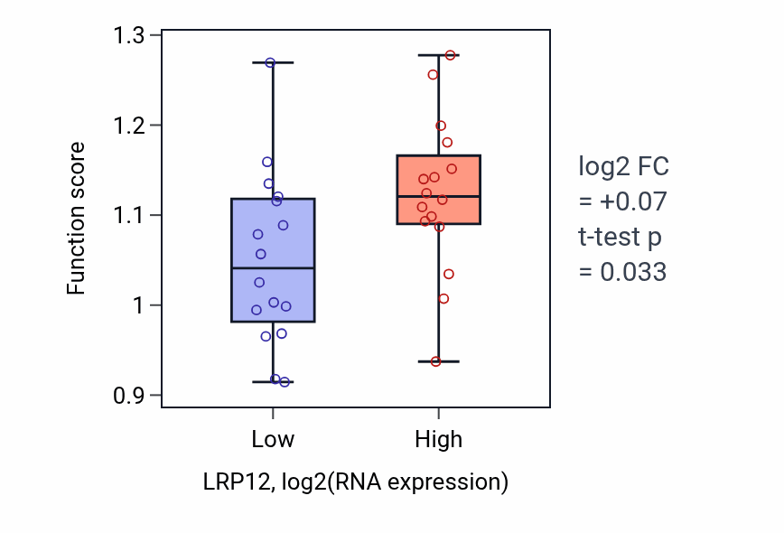 Box plot of Positive regulation of early endosome to late endosome transport in LRP12-low vs LRP12-high samples in OESOPHAGUS.