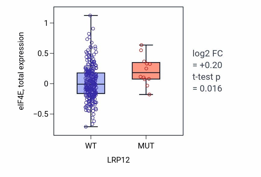 Box plot of eIF4E in LRP12-low vs LRP12-high samples in STAD.
