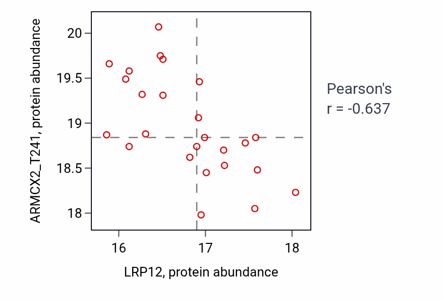 Per-sample scatter of LRP12 vs ARMCX2_T241 in LSCC (Pearson r = -0.64).