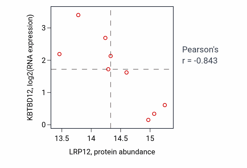 Per-sample scatter of LRP12 vs KBTBD12 in LUAD (Pearson r = -0.84).