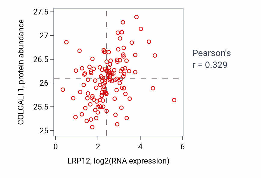 Per-sample scatter of LRP12 vs COLGALT1 in BRCA (Pearson r = 0.33).