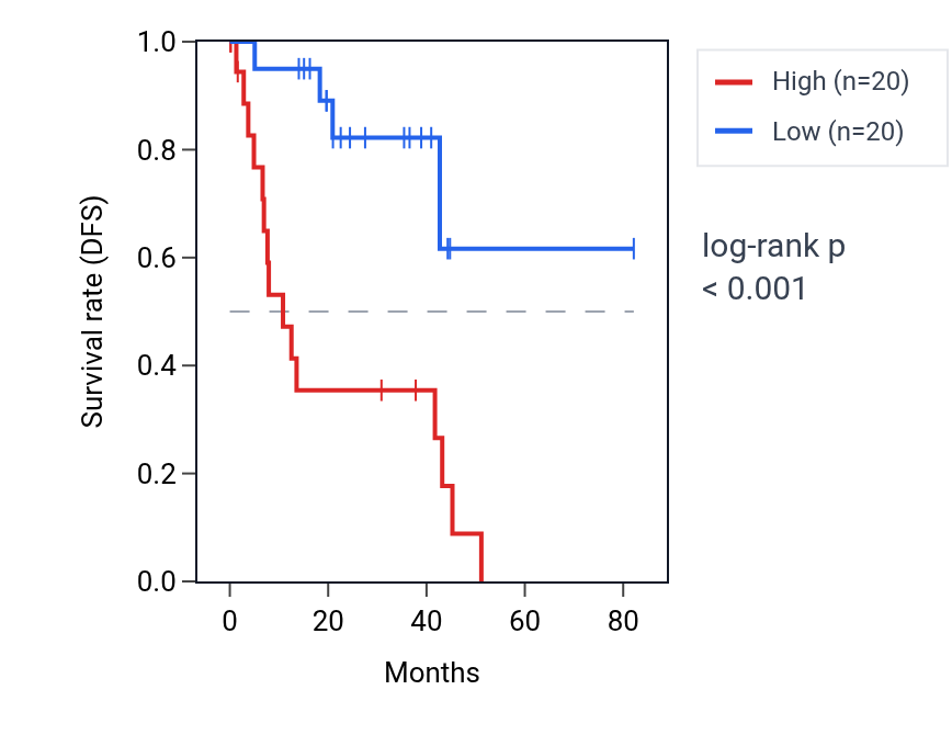 Kaplan&ndash;Meier survival curve for LRP12 RNA expression in UVM: high vs low expression groups.