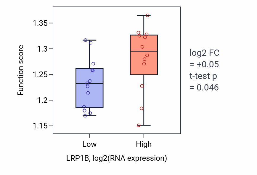 Box plot of DNA-templated transcription elongation in LRP1B-low vs LRP1B-high samples in LIVER.
