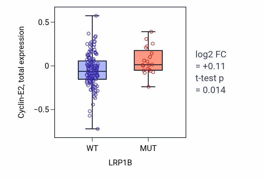 Box plot of Cyclin-E2 in LRP1B-low vs LRP1B-high samples in CESC.