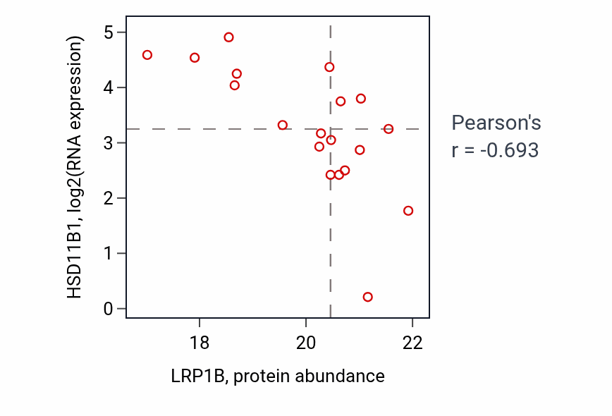 Per-sample scatter of LRP1B vs HSD11B1 in OV (Pearson r = -0.69).