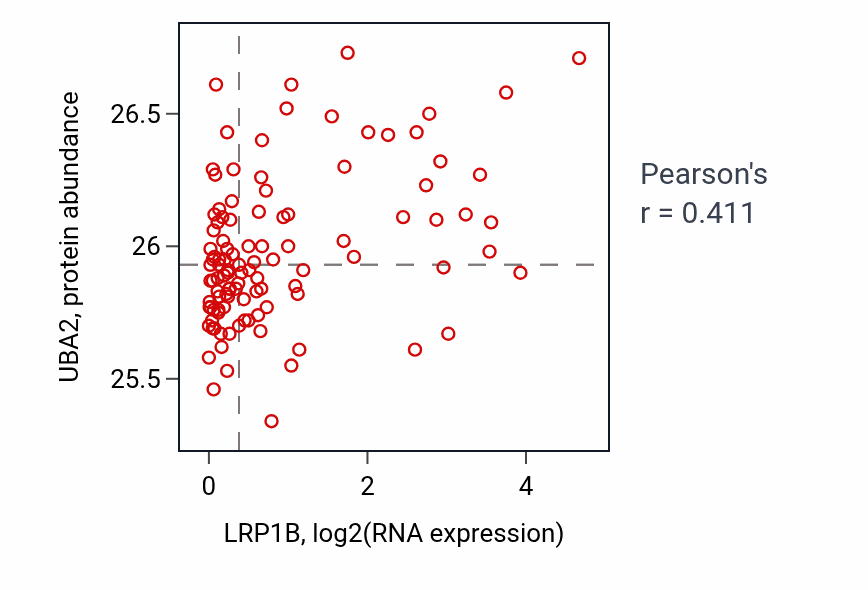 Per-sample scatter of LRP1B vs UBA2 in HNSC (Pearson r = 0.41).