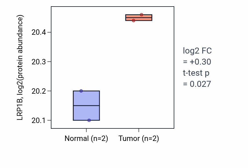 Tumor-vs-normal mass-spec protein box plot for LRP1B in OV.