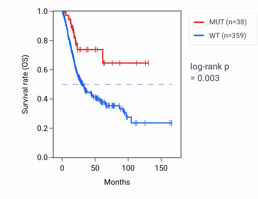 Kaplan&ndash;Meier survival curve for LRP1B mutant vs wild-type samples in BLCA.