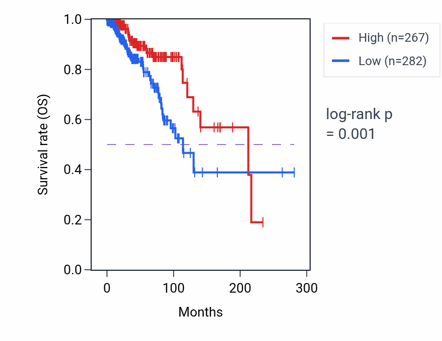 Kaplan&ndash;Meier survival curve for LRP1B RNA-high vs -low samples in BRCA.