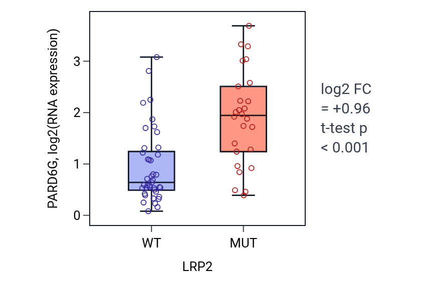 Box plot of PARD6G in LRP2-low vs LRP2-high samples in LARGE_INTESTINE.