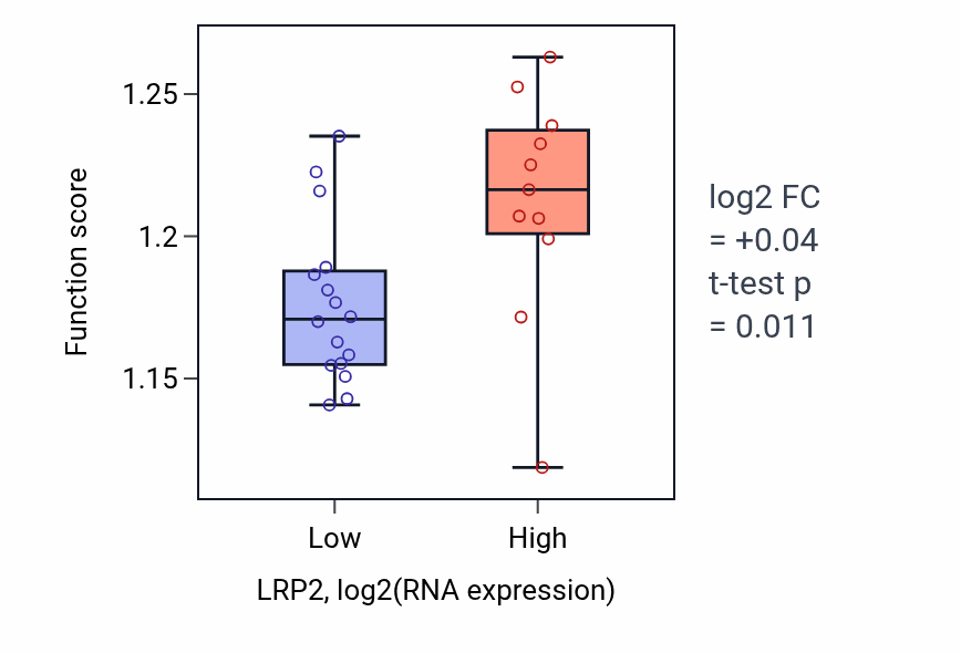 Box plot of Regulation of mRNA catabolic process in LRP2-low vs LRP2-high samples in LUNG_NSCLC_LUSC.