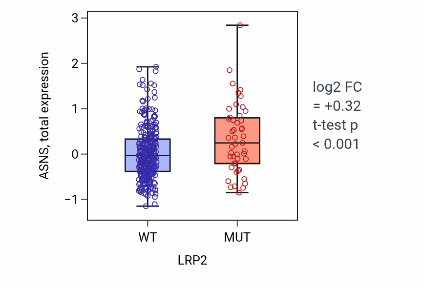 Box plot of ASNS in LRP2-low vs LRP2-high samples in COAD.