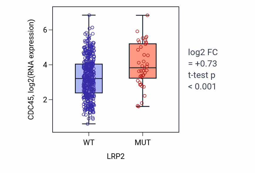 Box plot of CDC45 in LRP2-low vs LRP2-high samples in LUAD.