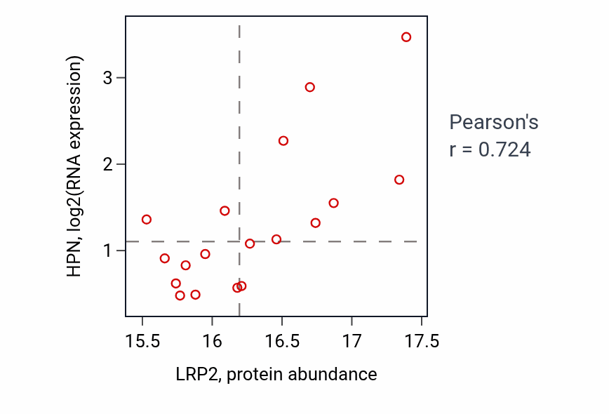 Per-sample scatter of LRP2 vs HPN in GBM (Pearson r = 0.72).
