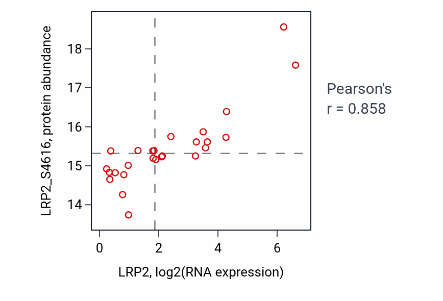 Per-sample scatter of LRP2 vs LRP2_S4616 in GBM (Pearson r = 0.86).